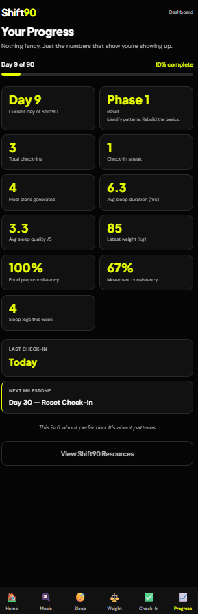 Shift90 progress screen showing Day 9 stats including sleep quality, check-in streak and consistency scores